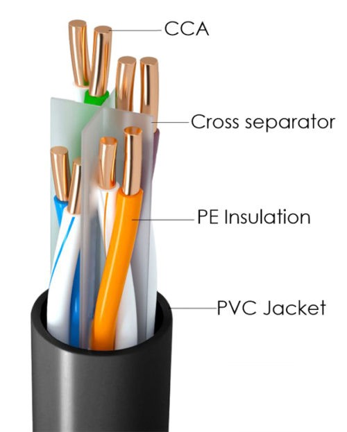 Cat 6 U/UTP